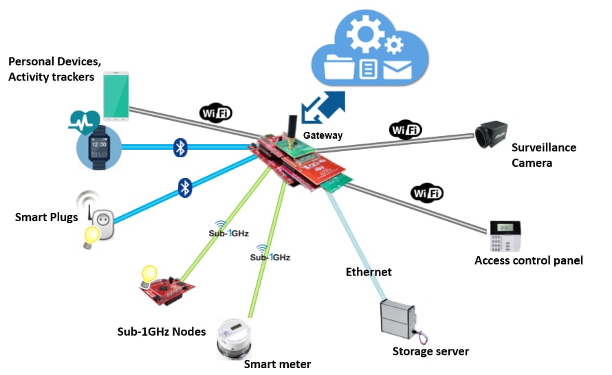 FAQ: IoT Gateway Devices & Embedded System Design