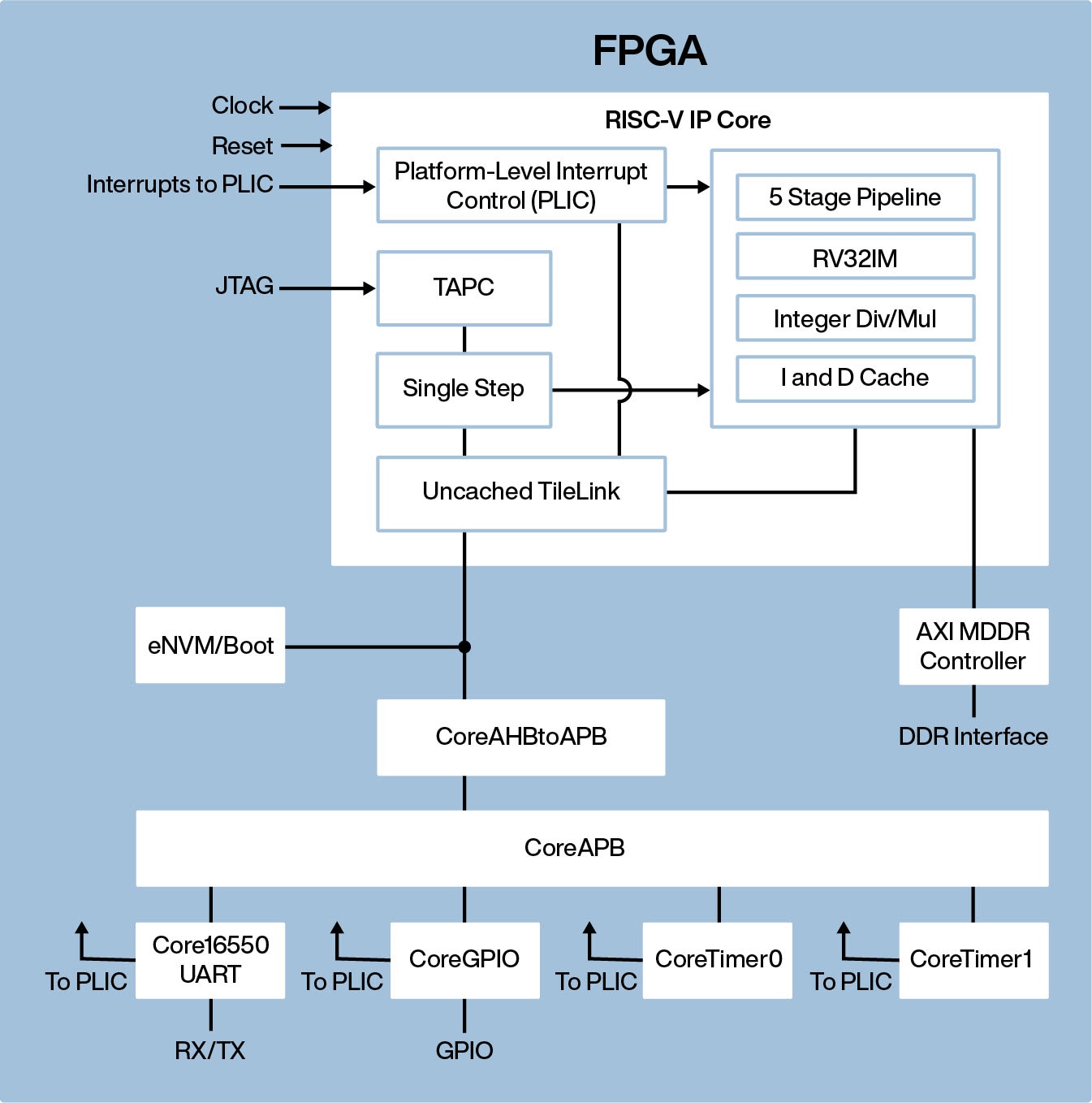 Intro to the Microchip FPGA and SoC-Based RISC-V Ecosystem | Benc