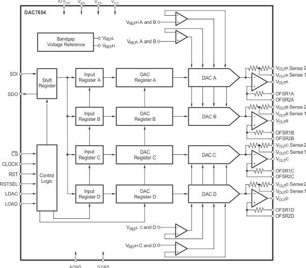 DAC7654YTG4 Texas Instruments Mouser