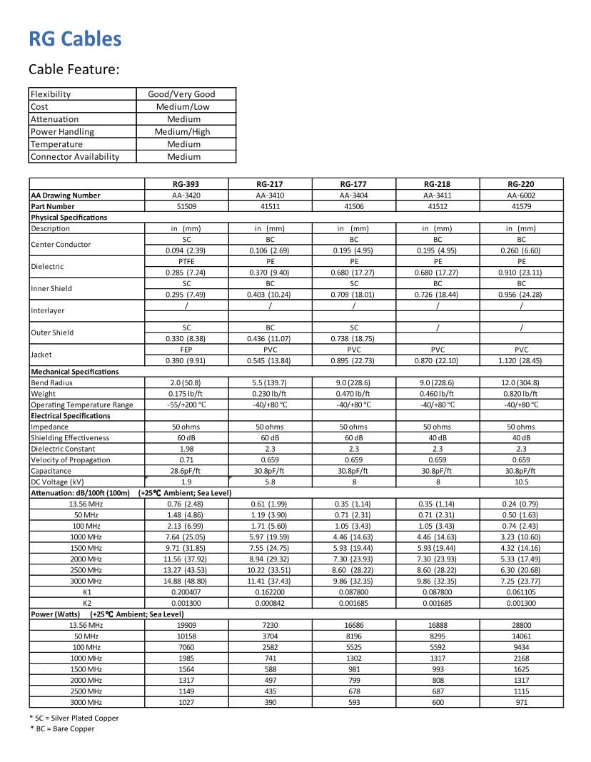 Coaxial Cables Datasheets Mouser
