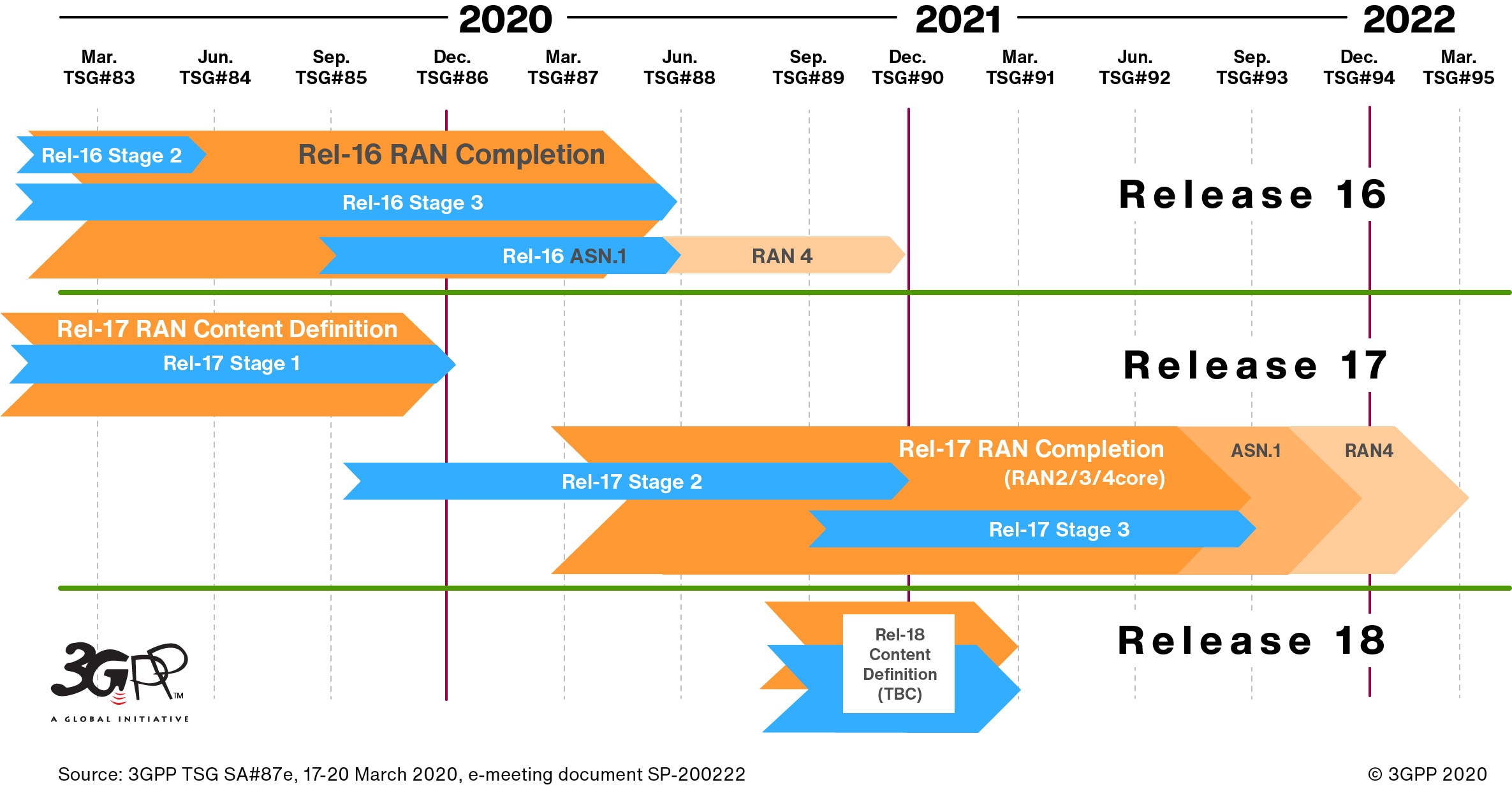 timeline showing the 5G 16, 17 and 18 releases