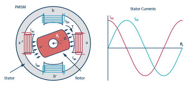 2-phase permanent magnet ac motor field alignment.