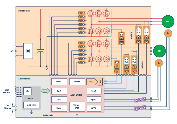 DSP-CM408 mixed-signal ASP and the AD7403 isolated modulator