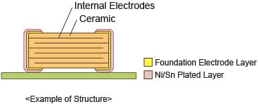 Murata Electronics GRM General Purpose Ceramic Capacitors Murata Electronics GRM General Purpose Ceramic Capacitors