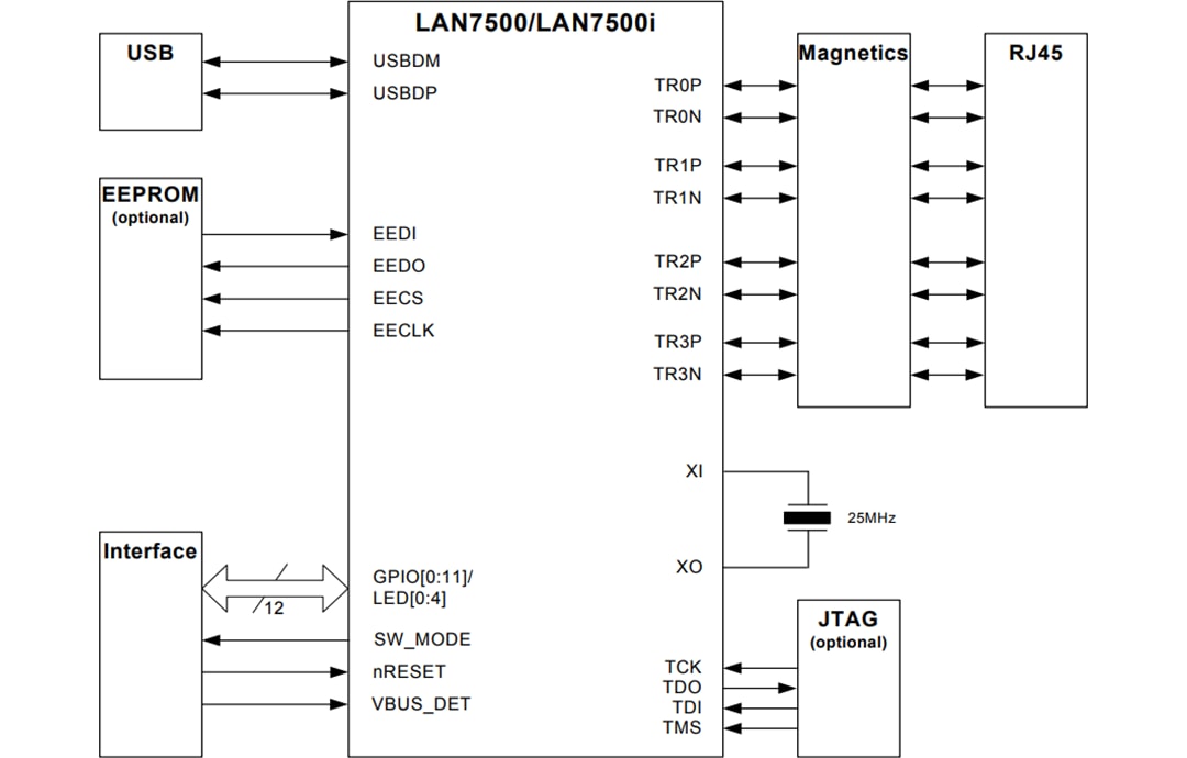 smsc lan7500 usb smsc lan7500 usb