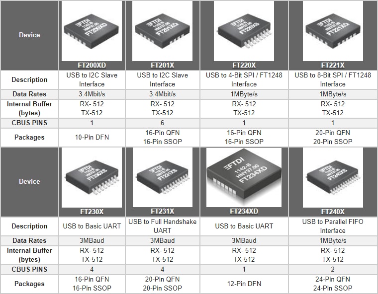FTDI Chip FT-X Chip Series Interface ICs & Modules FTDI Chip FT-X Chip Series Interface ICs & Modules