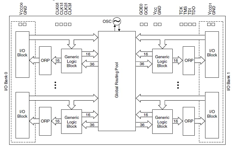 ispMACH 4000ZE CPLDs - Lattice Semiconductor | Mouser