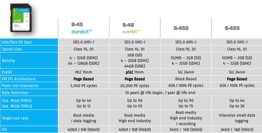 Sd Card Classes Chart