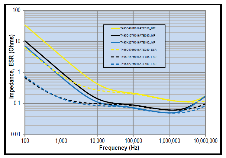 Esr Chart