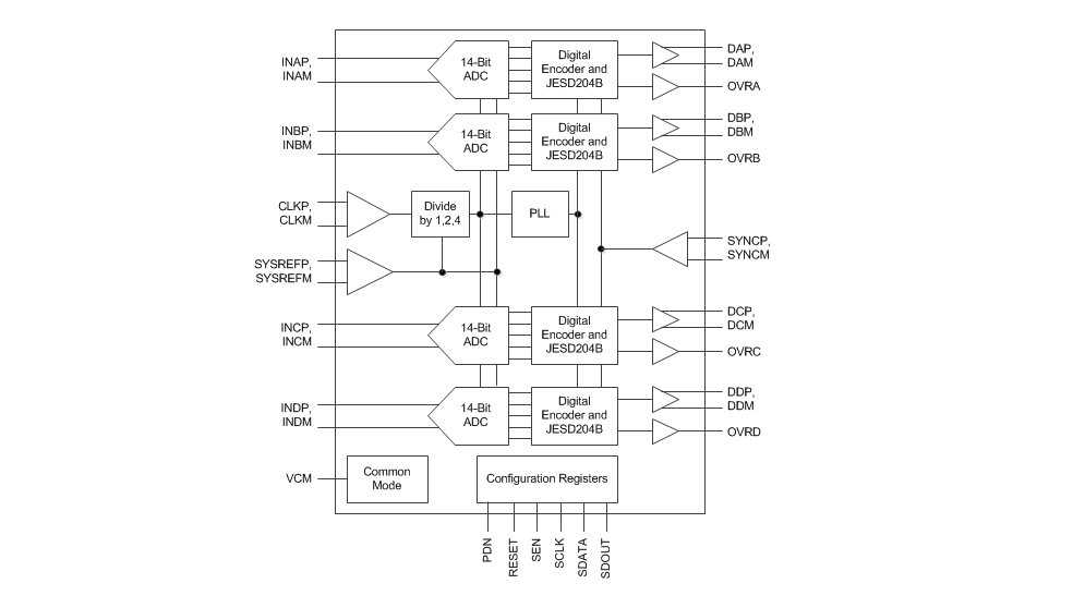 ADC34J4x 14Bit AnalogtoDigital Converters TI Mouser