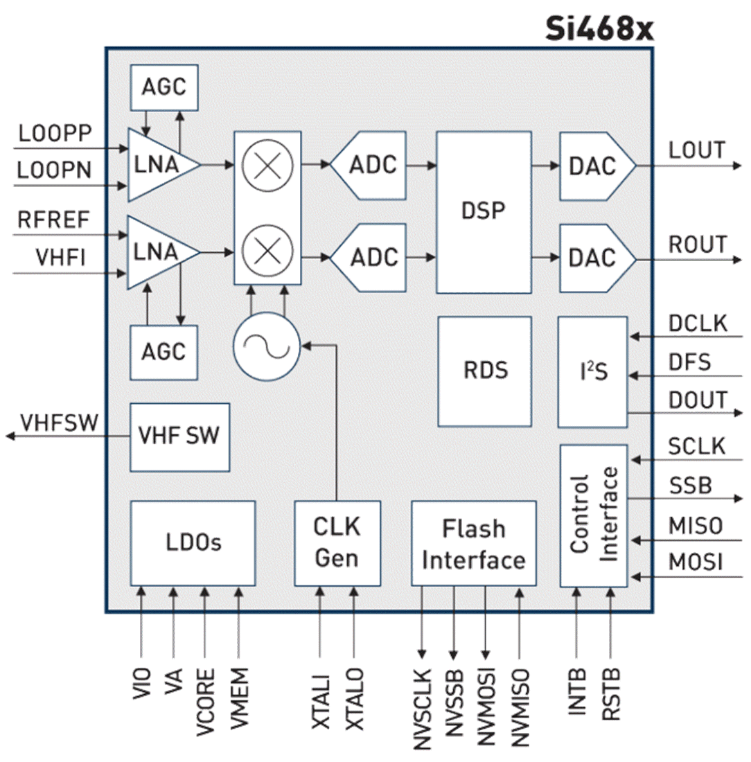 Si468x Single-Chip Digital Radio Receivers - Silicon Labs | Mouser