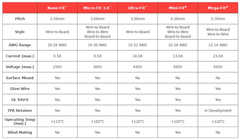 FiT Connectors Molex Mouser