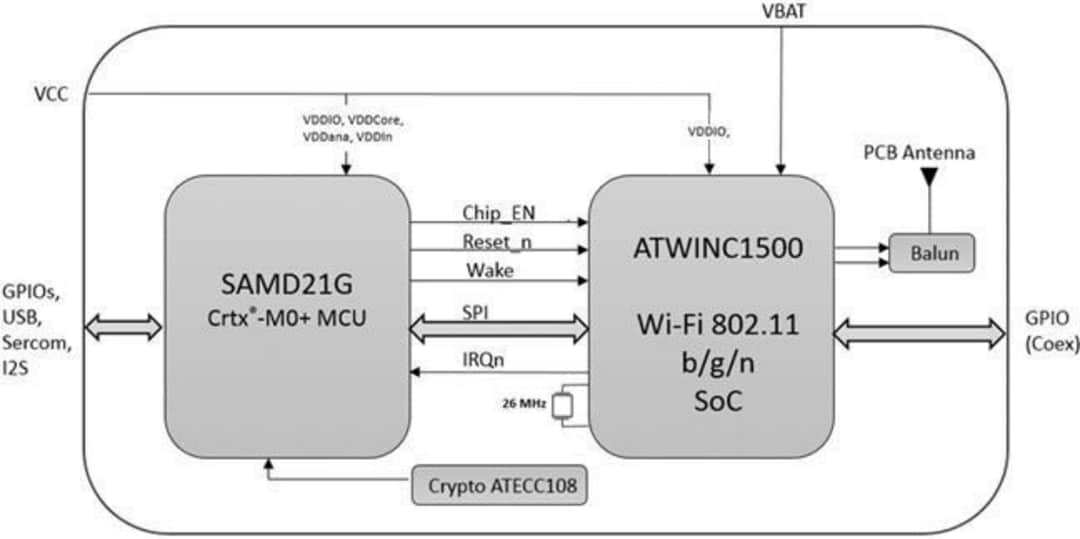 Block Diagram - Microchip Technology SAMW25 SmartConnect Wi-Fi® Module Block Diagram - Microchip Technology SAMW25 SmartConnect Wi-Fi® Module