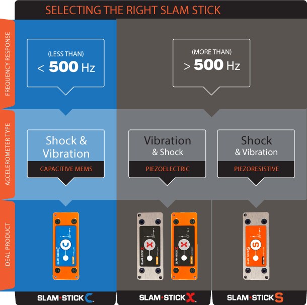 Slam Stick™ Vibration Data Loggers Mide Technology Mouser