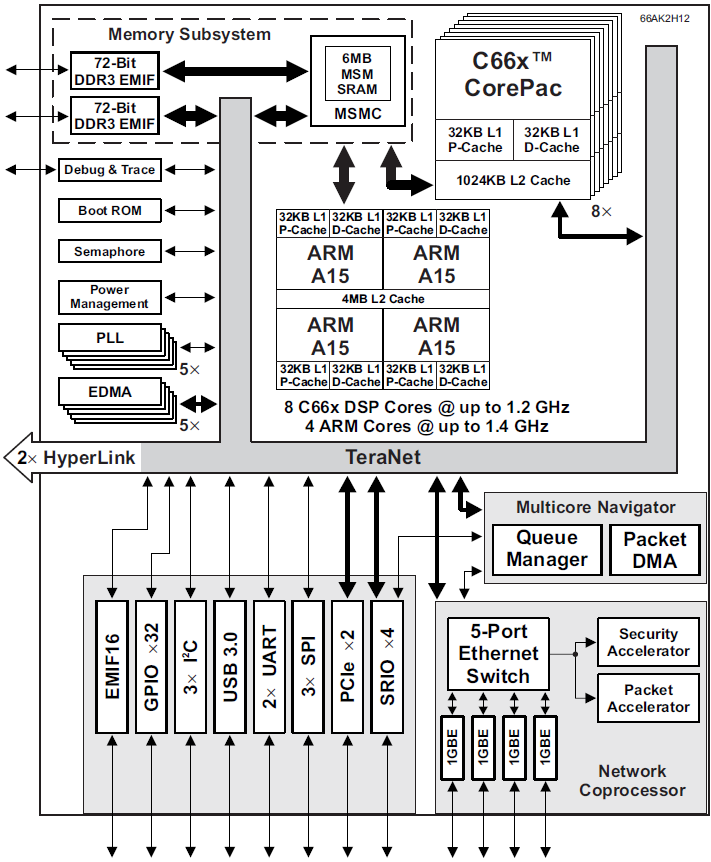 66AK2Hxx Multicore DSP+ARM Keystone II SoC TI Mouser
