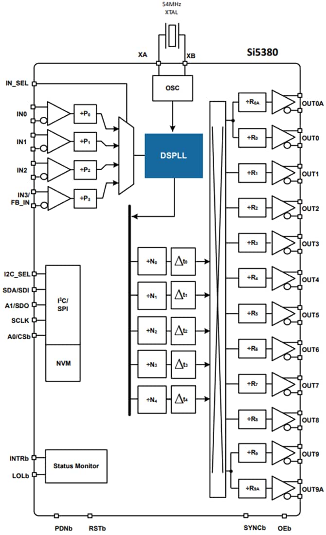 Si538 JESD204B Clock Generators Skyworks Solutions Inc. Mouser