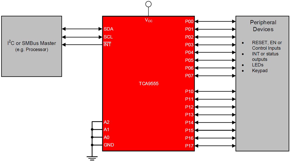 TCA9555 I2C & SMBus I/O Expander TI Mouser