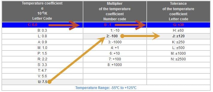 Dielectric Chart