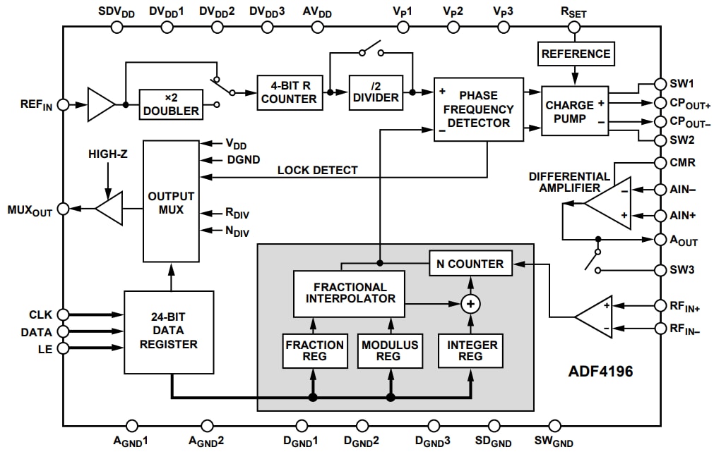 Analog Devices Inc. ADF4196 Fractional-N PLLs Frequency Synthesizers Analog Devices Inc. ADF4196 Fractional-N PLLs Frequency Synthesizers
