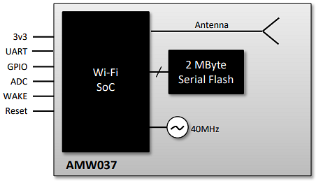 AMW037 Embedded Wi-Fi Modules - Silicon Labs | Mouser