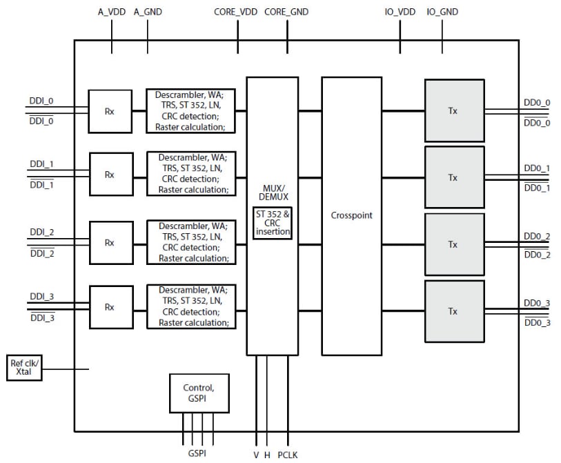 Block Diagram - Semtech GS12070 UHD-SDI Gearbox Block Diagram - Semtech GS12070 UHD-SDI Gearbox