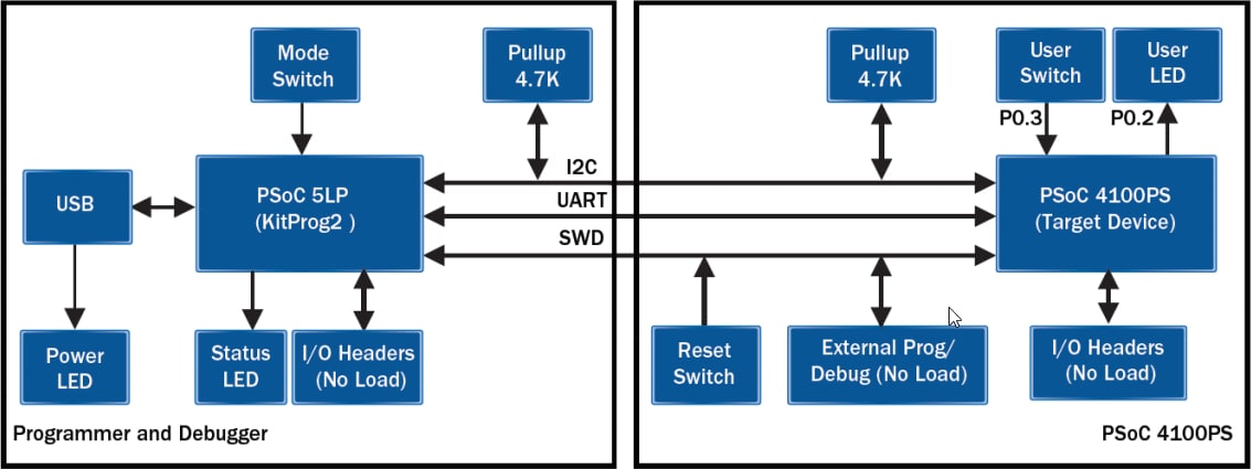 CY8CKIT-147 PSoC® 4100PS Prototyping Kit - Cypress | Mouser | Psoc 3 Block Diagram | | Mouser Electronics