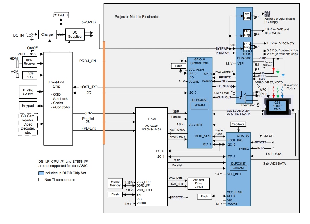 DLPC3437CZEZ DLP Display Controllers TI Mouser