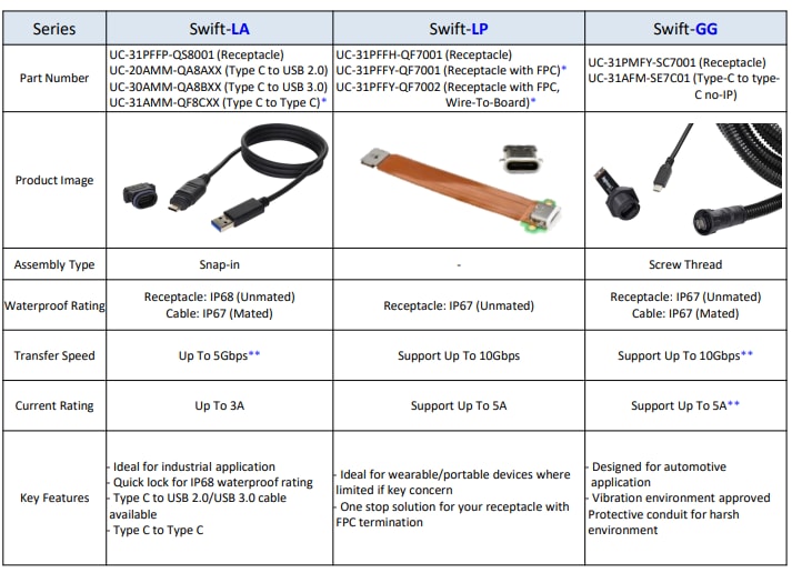 Chart - Amphenol LTW Swift Waterproof USB Type-C Connectors Chart - Amphenol LTW Swift Waterproof USB Type-C Connectors