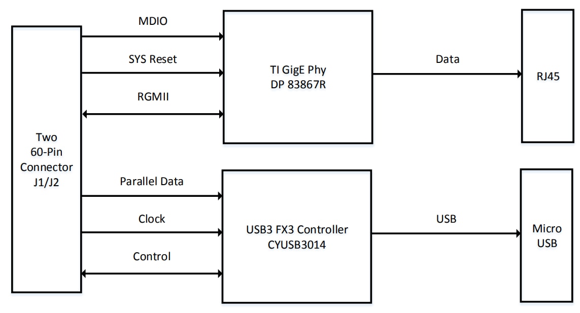 USB3-GbE VIP IO Board - Lattice Semiconductor | Mouser