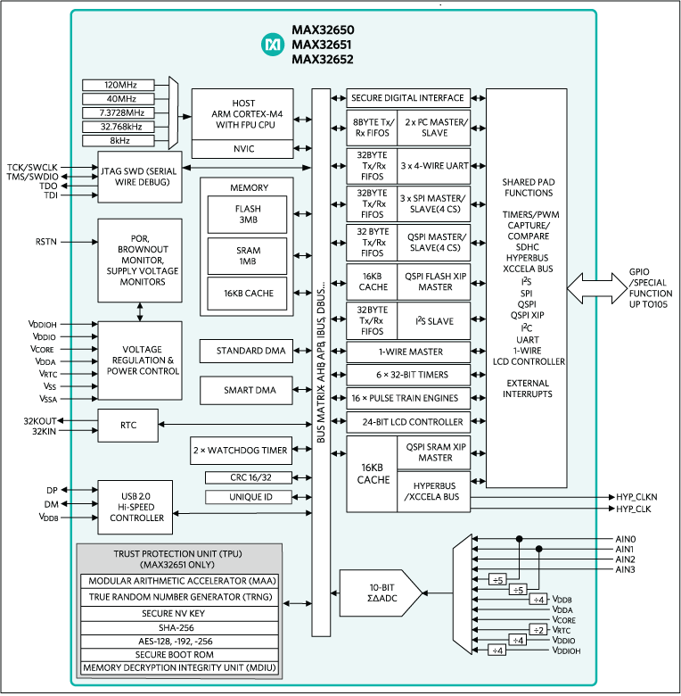 MAX32650/51/52 Ultralow Power Microcontrollers Analog Devices / Maxim
