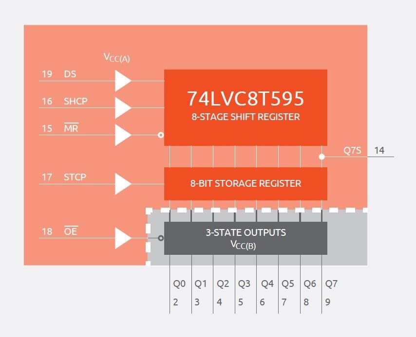 74LVC8T595 Translating Shift Registers Nexperia Mouser