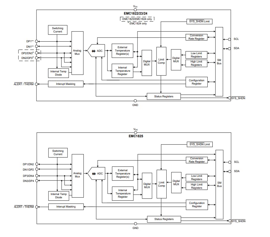EMC18xx MultiCh Low Voltage Temperature Sensors Microchip Technology