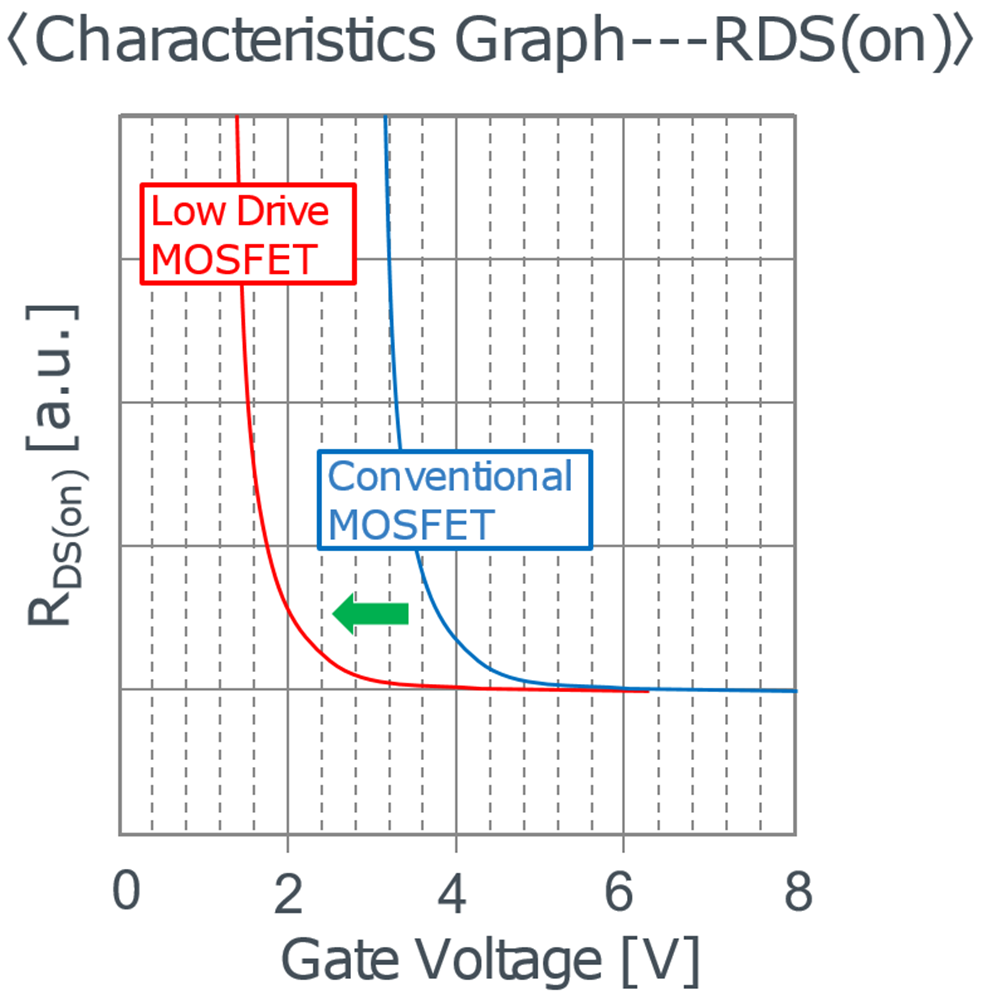 LowGate Drive Voltage MOSFETs ROHM Mouser