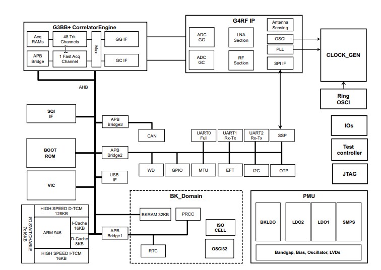 STA8090WG GPS/Galileo/Glonass/QZSS Receivers STMicro Mouser