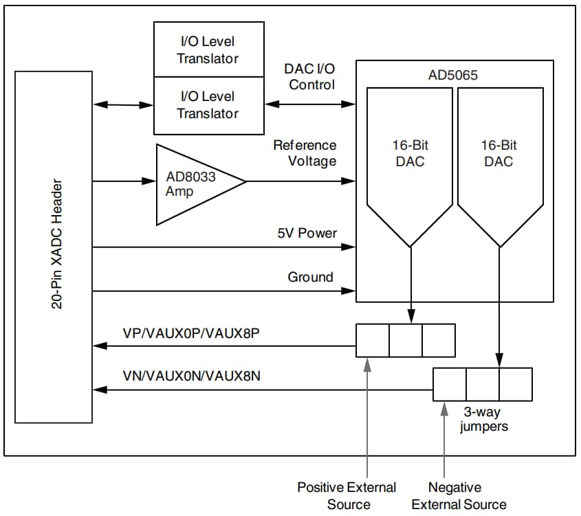 AMS101 Evaluation Card AMD / Xilinx Mouser