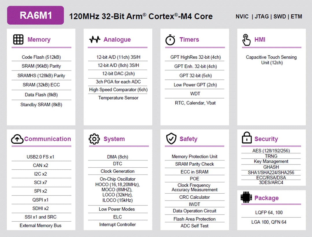 Ra6m1 32 Bit Microcontroller Group Renesas Mouser