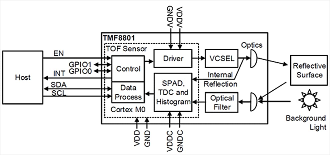 Block Diagram - ams OSRAM TMF8801 1D Time-of-Flight Distance Sensors Block Diagram - ams OSRAM TMF8801 1D Time-of-Flight Distance Sensors