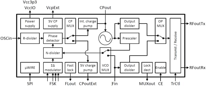 LMX2571EVM Evaluation Module (EVM) - TI | Mouser