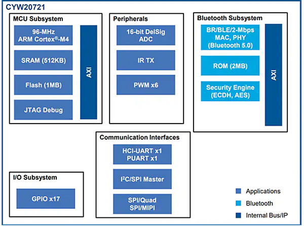 Block Diagram - Infineon Technologies CYW20721 BR/EDR/BLE BLUETOOTH® 5.0 SoCs Block Diagram - Infineon Technologies CYW20721 BR/EDR/BLE BLUETOOTH® 5.0 SoCs