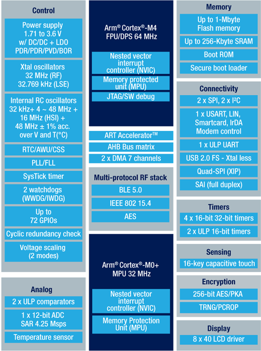 Block Diagram - STMicroelectronics STM32WB Dual-Core Multi-Protocol Wireless MCUs Block Diagram - STMicroelectronics STM32WB Dual-Core Multi-Protocol Wireless MCUs