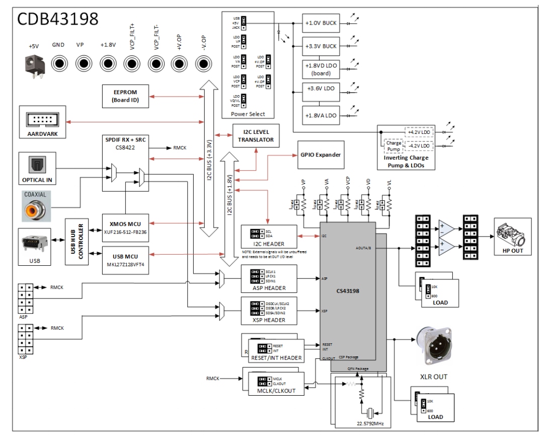 CDB43198K Evaluation Kit - Cirrus Logic | Mouser