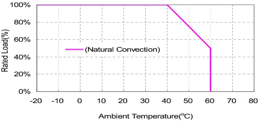Performance Graph - Cincon TRG10R 10W Switching Adapters Performance Graph - Cincon TRG10R 10W Switching Adapters