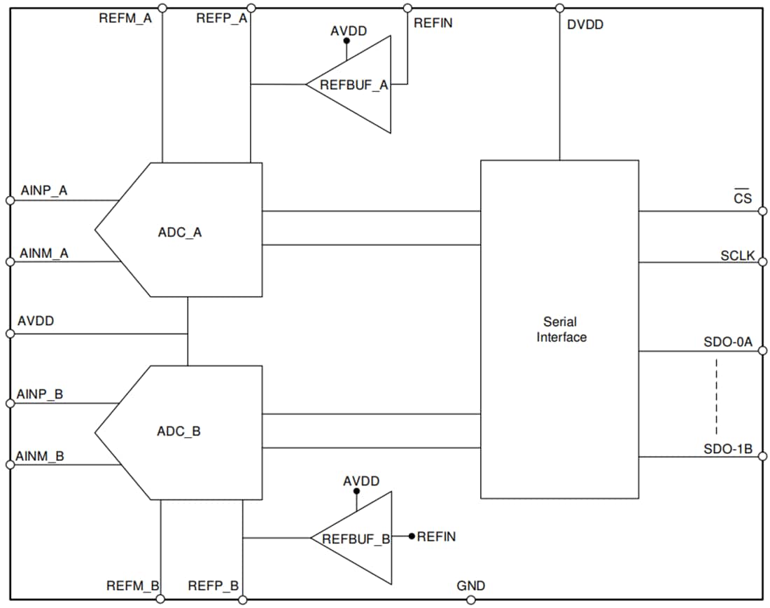 AMC3301/AMC3301Q1 Reinforced Isolated Amplifier TI Mouser