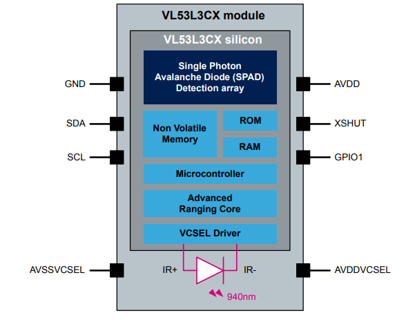 Block Diagram - STMicroelectronics VL53L3CX Time-of-Flight Ranging Sensor