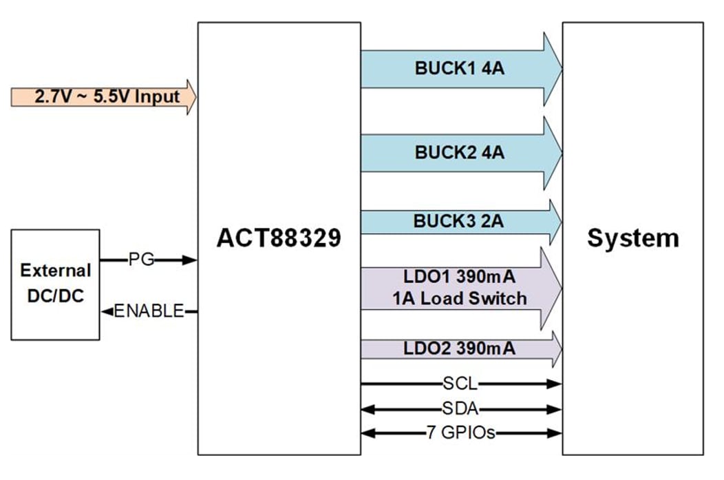 ACT88329 Advanced Power Management ICs (PMIC) Qorvo Mouser