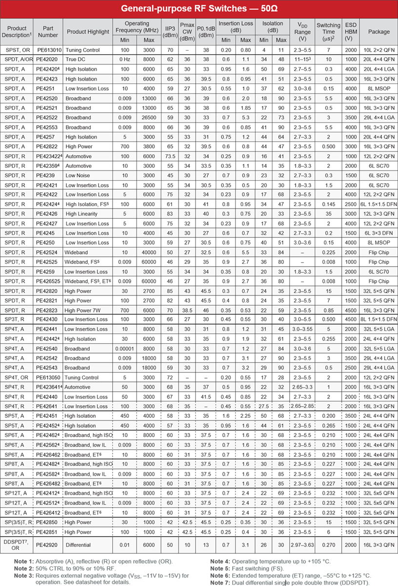 UltraCMOS RF Switches pSemi Mouser