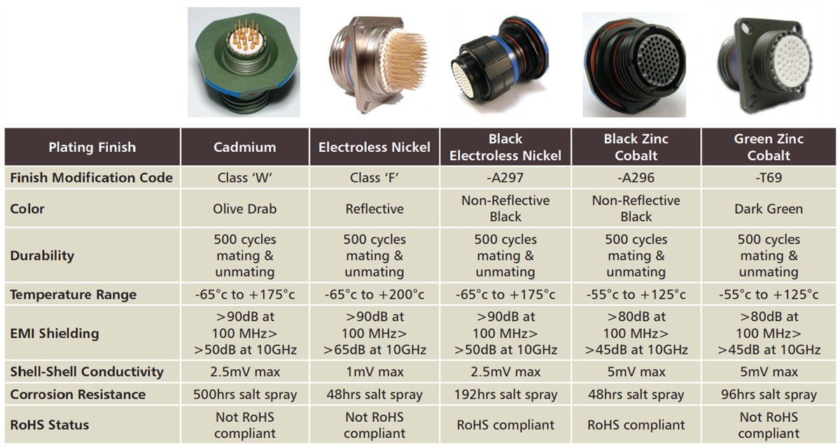KJA D38999 Style Series III Connectors ITT Cannon Mouser