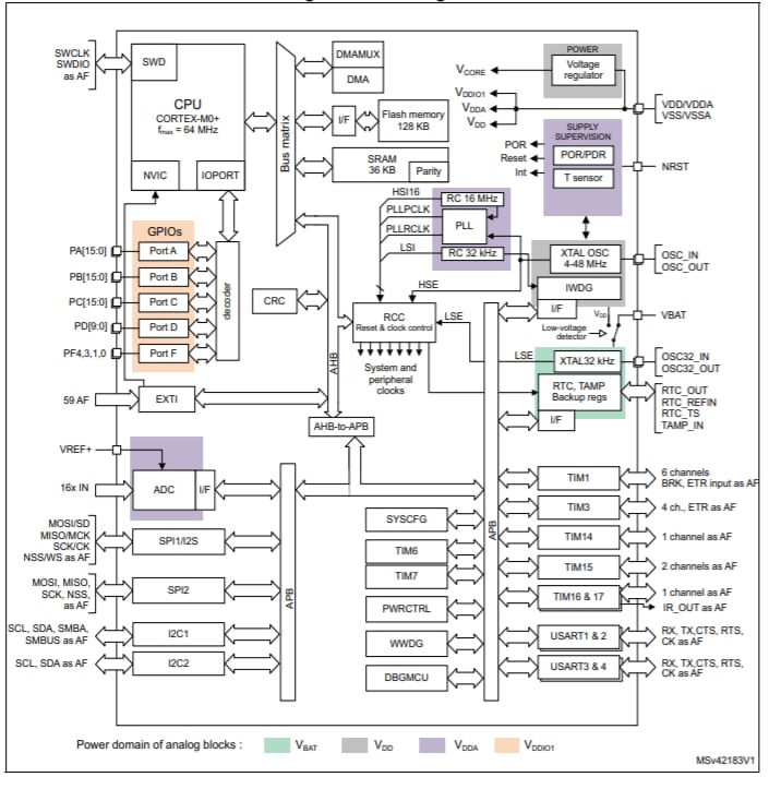 Block Diagram - STMicroelectronics STM32G070CBx Microcontrollers