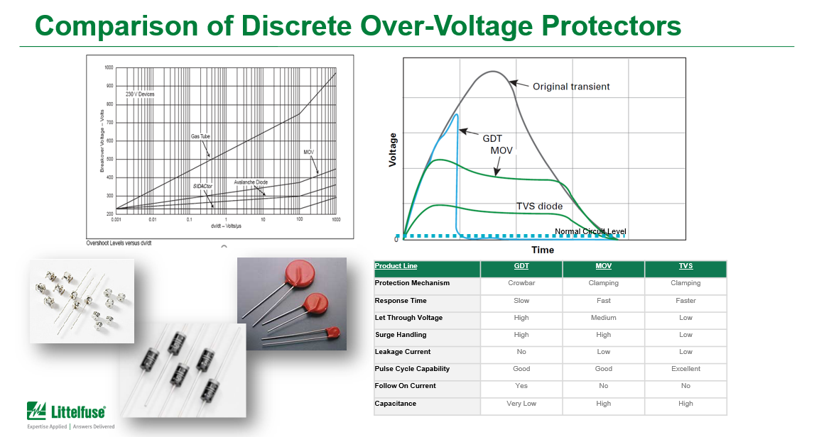Making Sense of Surge Protection Littelfuse Mouser