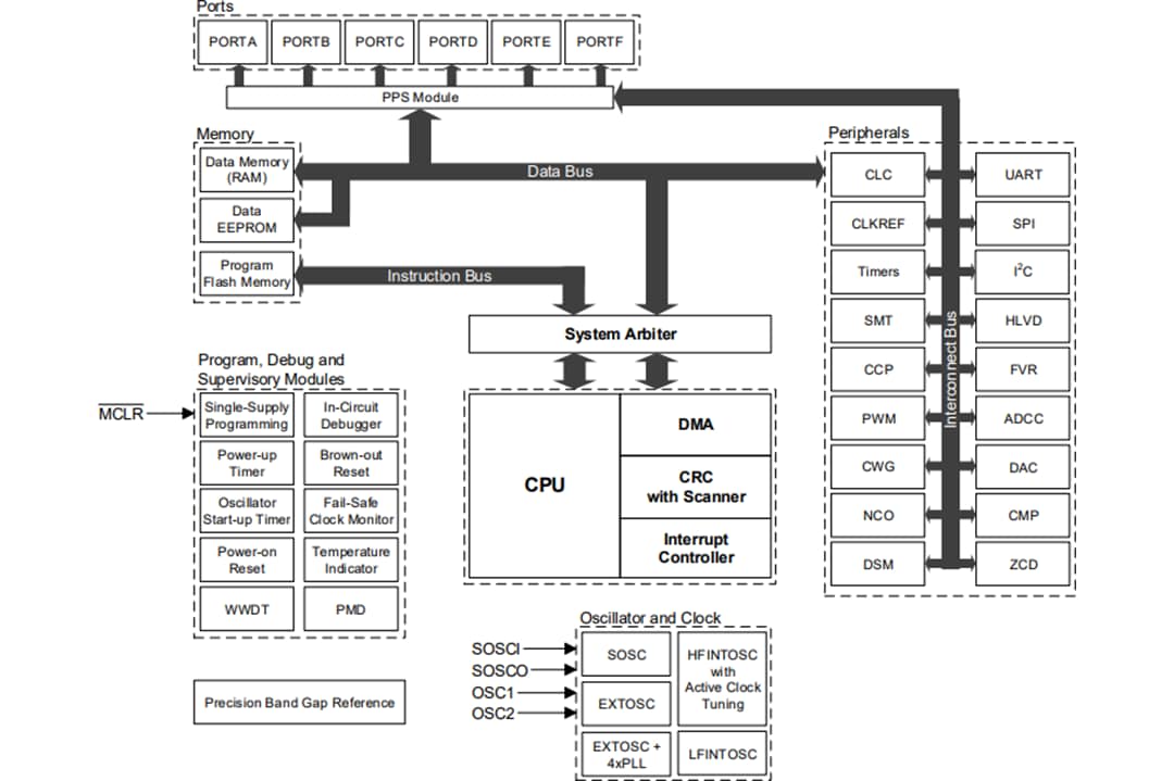 Block Diagram - Microchip Technology PIC18-Q43 8-Bit Microcontrollers Block Diagram - Microchip Technology PIC18-Q43 8-Bit Microcontrollers